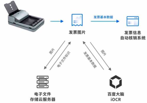 还在手动处理发票 聪明的hr都学会这样自动化了